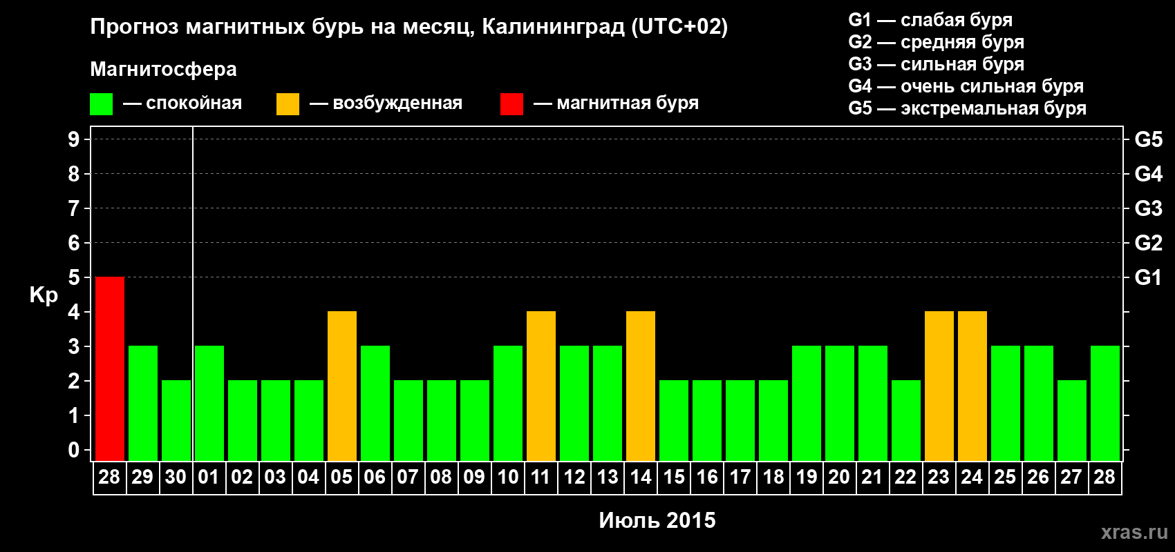 Прогноз максимального суточного геомагнитного индекса Kp на <b>1 месяц</b> (31 день) <b>с 28 июня по 28 июля 2015 г</b>