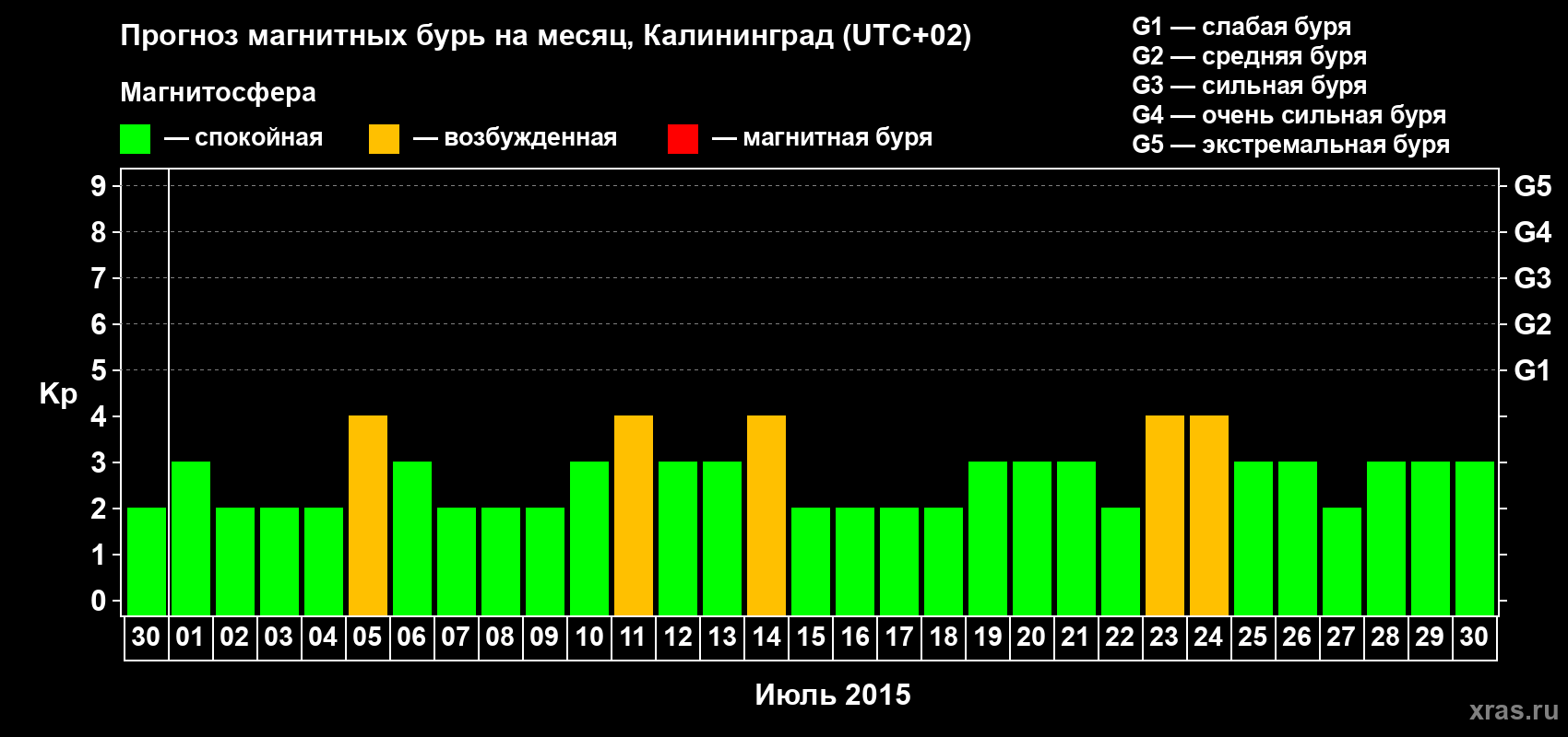 Прогноз максимального суточного геомагнитного индекса Kp на <b>1 месяц</b> (31 день) <b>с 30 июня по 30 июля 2015 г</b>