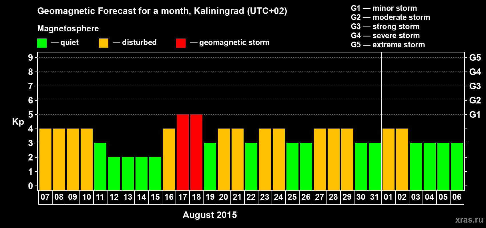 Forecast of the daily maximal value of geomagnetic index Kp for <b>1 month</b> (31 days) <b>from Aug 07, 2015 to Sep 06, 2015</b>