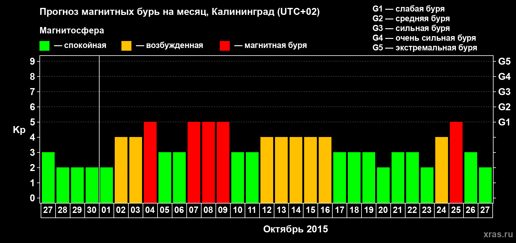 Прогноз максимального суточного геомагнитного индекса Kp на <b>1 месяц</b> (31 день) <b>с 27 сентября по 27 октября 2015 г</b>