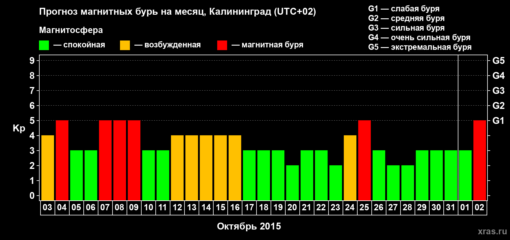 Прогноз максимального суточного геомагнитного индекса Kp на <b>1 месяц</b> (31 день) <b>с 03 октября по 02 ноября 2015 г</b>