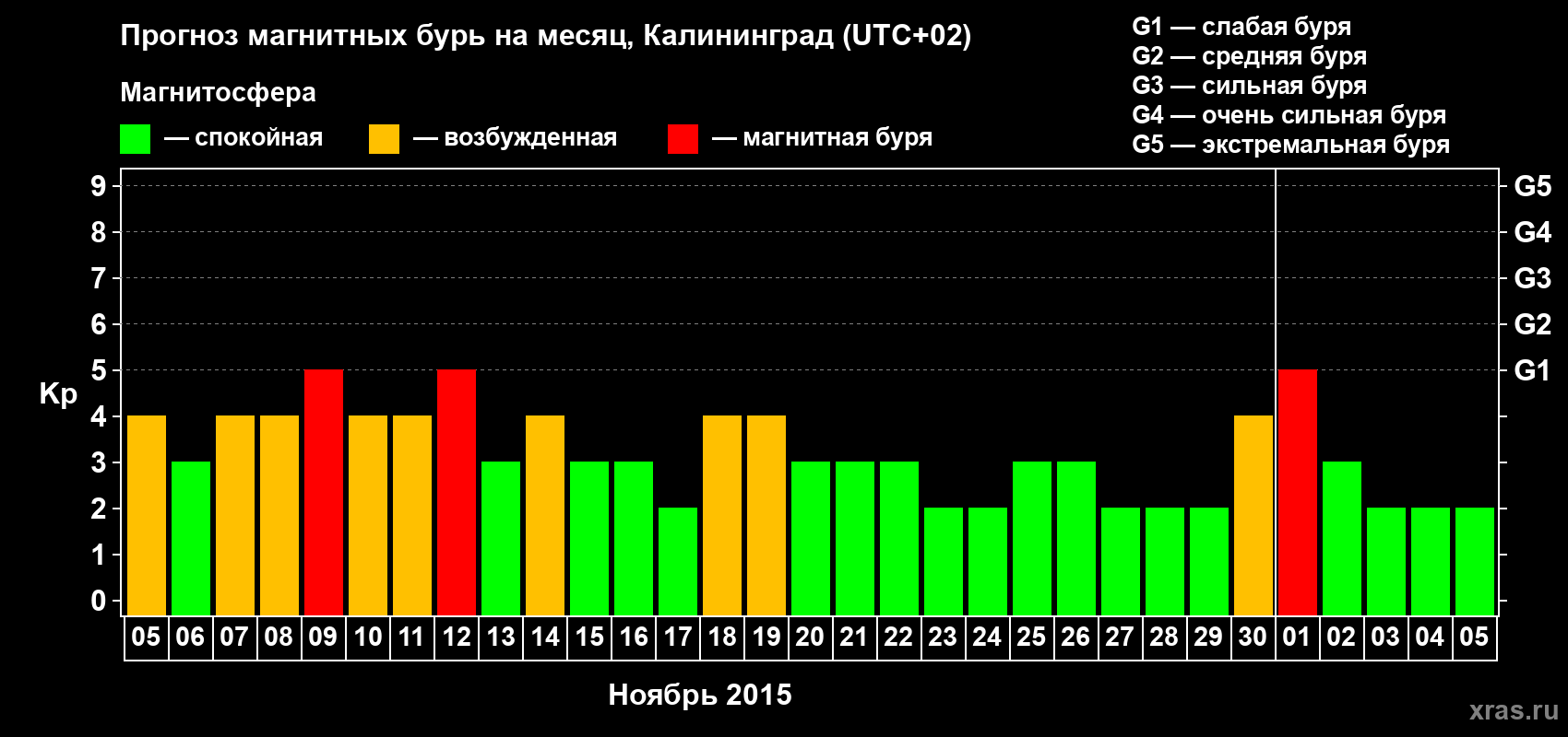 Прогноз максимального суточного геомагнитного индекса Kp на <b>1 месяц</b> (31 день) <b>с 05 ноября по 05 декабря 2015 г</b>