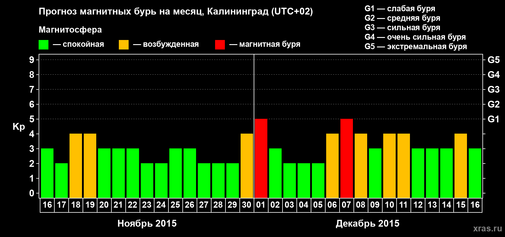 Прогноз максимального суточного геомагнитного индекса Kp на <b>1 месяц</b> (31 день) <b>с 16 ноября по 16 декабря 2015 г</b>