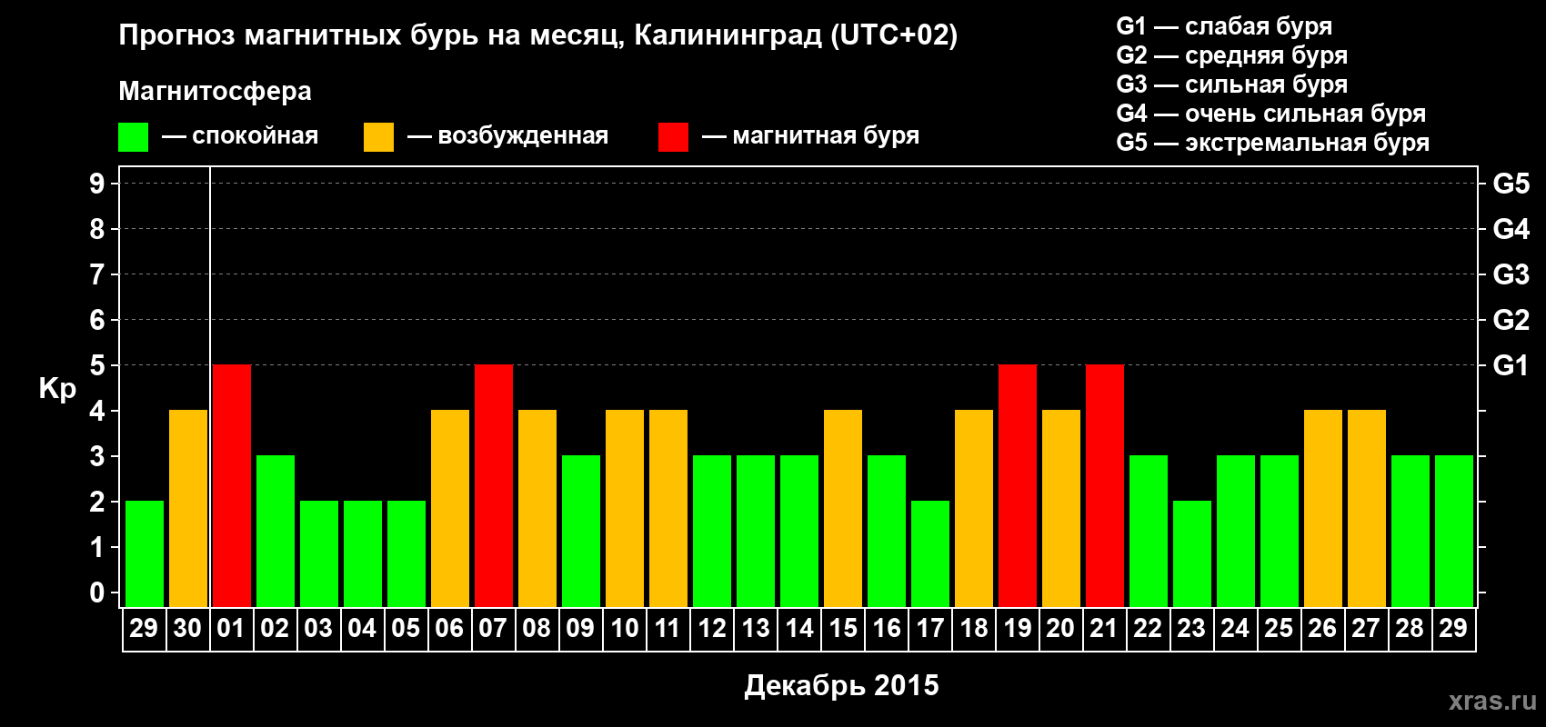 Прогноз максимального суточного геомагнитного индекса Kp на <b>1 месяц</b> (31 день) <b>с 29 ноября по 29 декабря 2015 г</b>