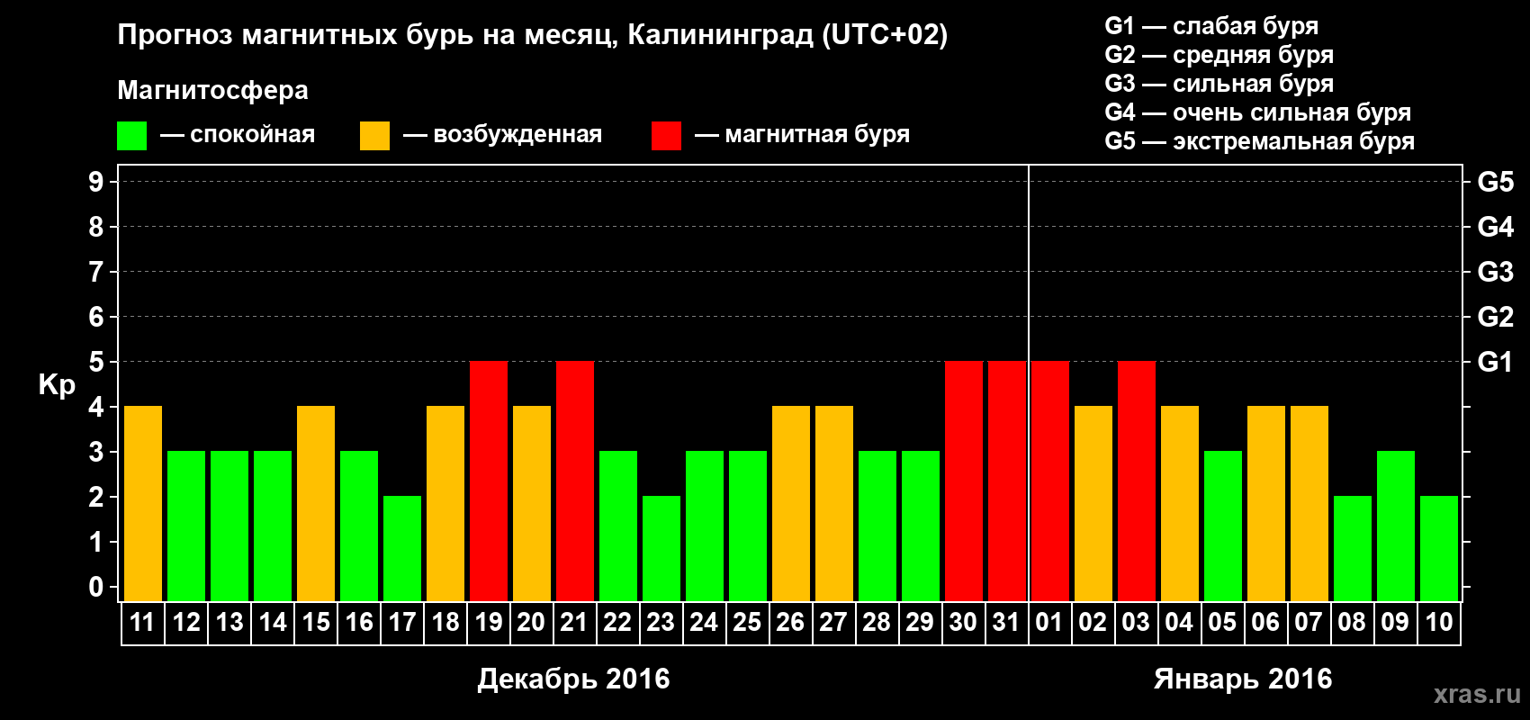 Прогноз максимального суточного геомагнитного индекса Kp на <b>1 месяц</b> (31 день) <b>с 11 декабря 2015 г по 10 января 2016 г</b>