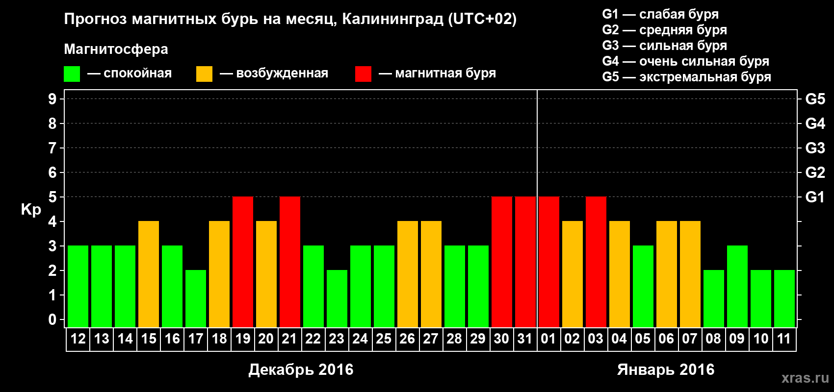 Прогноз максимального суточного геомагнитного индекса Kp на <b>1 месяц</b> (31 день) <b>с 12 декабря 2015 г по 11 января 2016 г</b>