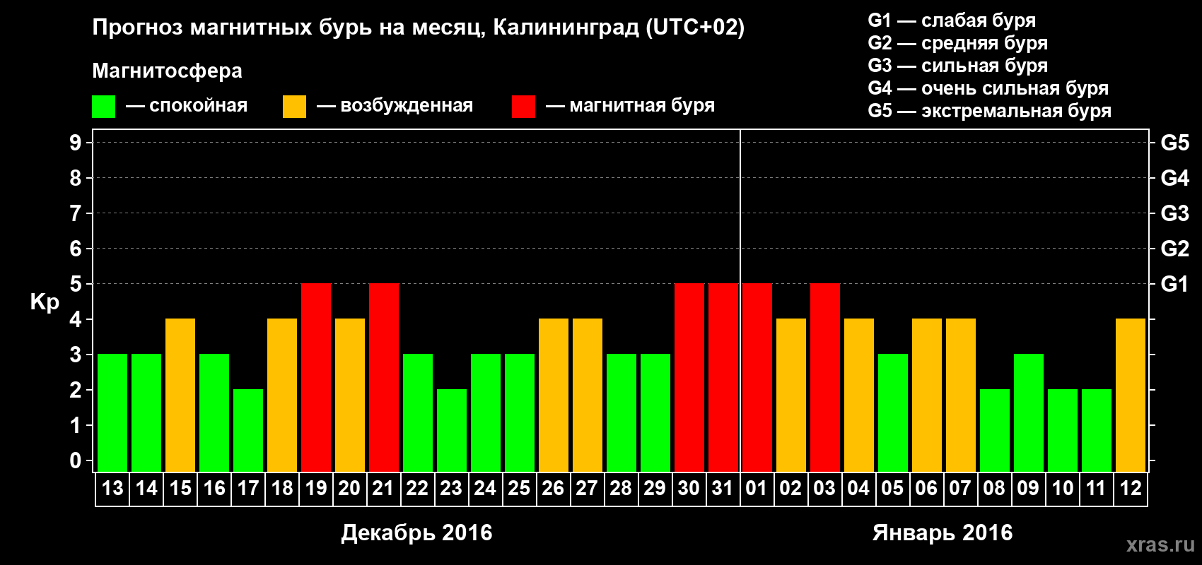Прогноз максимального суточного геомагнитного индекса Kp на <b>1 месяц</b> (31 день) <b>с 13 декабря 2015 г по 12 января 2016 г</b>
