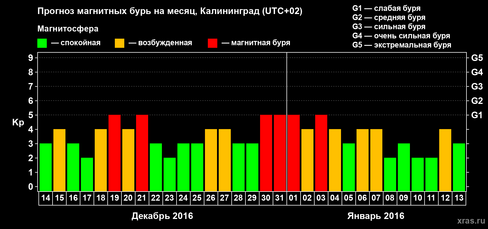 Прогноз максимального суточного геомагнитного индекса Kp на <b>1 месяц</b> (31 день) <b>с 14 декабря 2015 г по 13 января 2016 г</b>