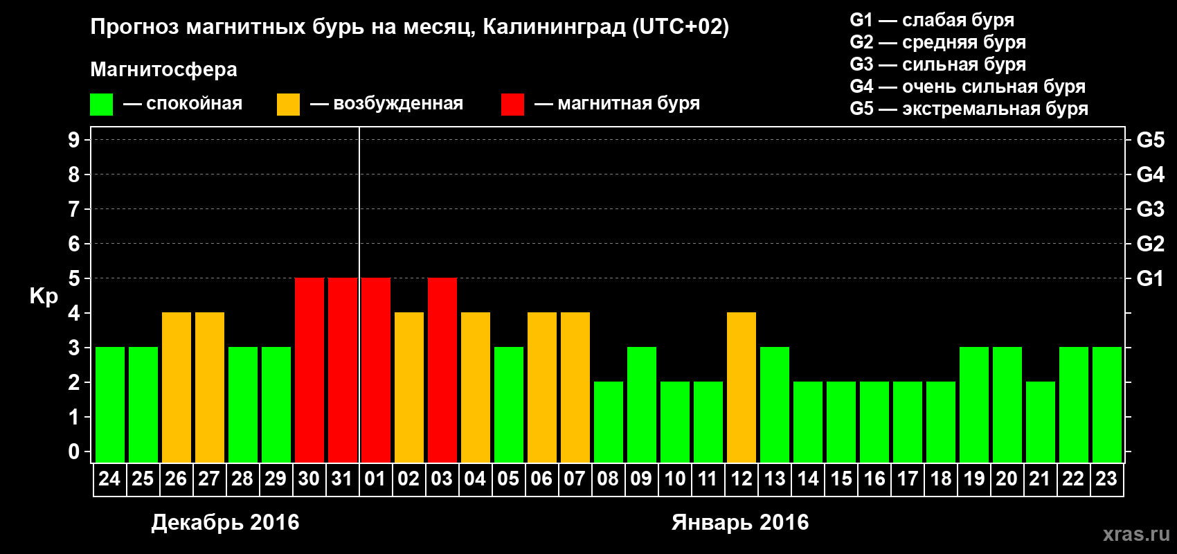 Прогноз максимального суточного геомагнитного индекса Kp на <b>1 месяц</b> (31 день) <b>с 24 декабря 2015 г по 23 января 2016 г</b>