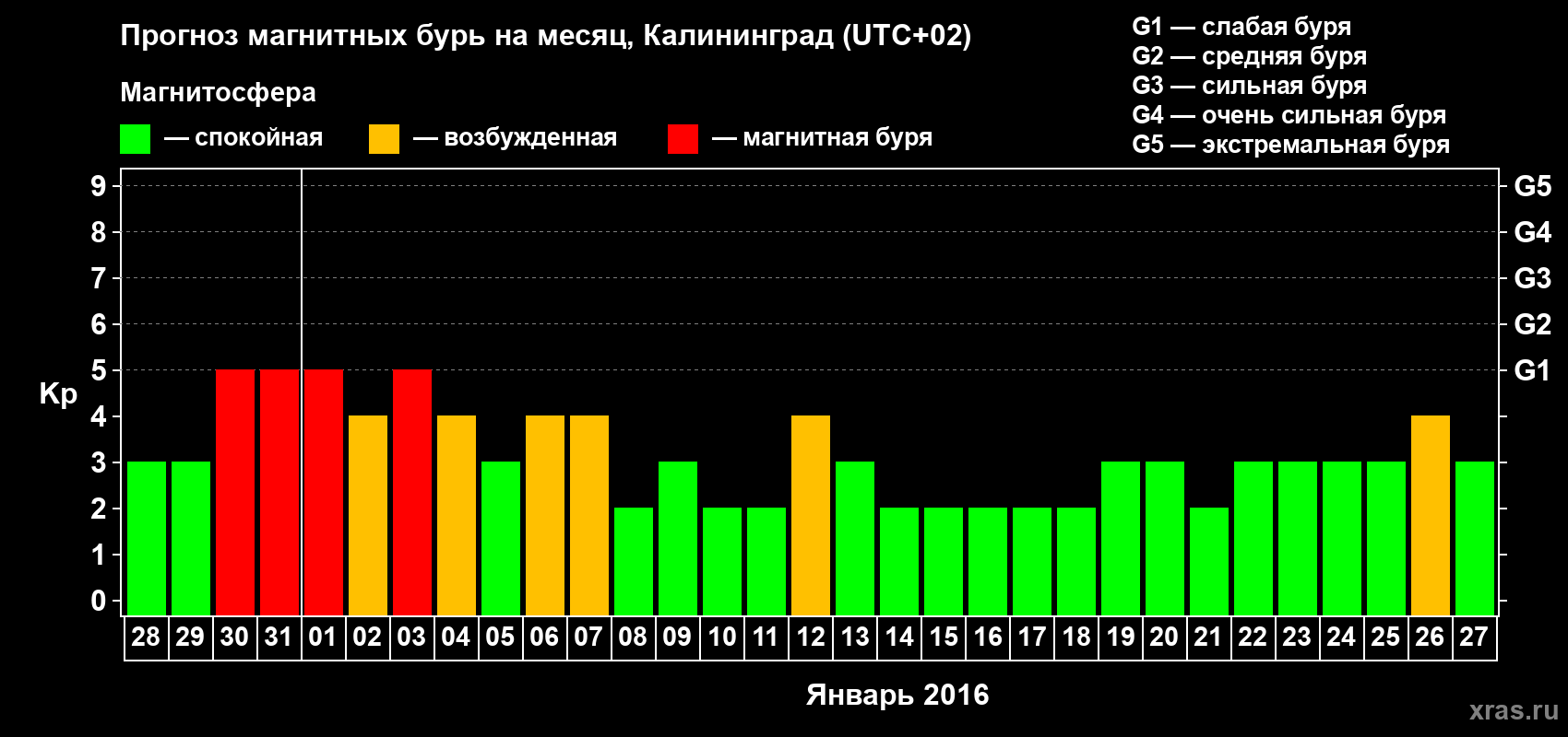 Прогноз максимального суточного геомагнитного индекса Kp на <b>1 месяц</b> (31 день) <b>с 28 декабря 2015 г по 27 января 2016 г</b>