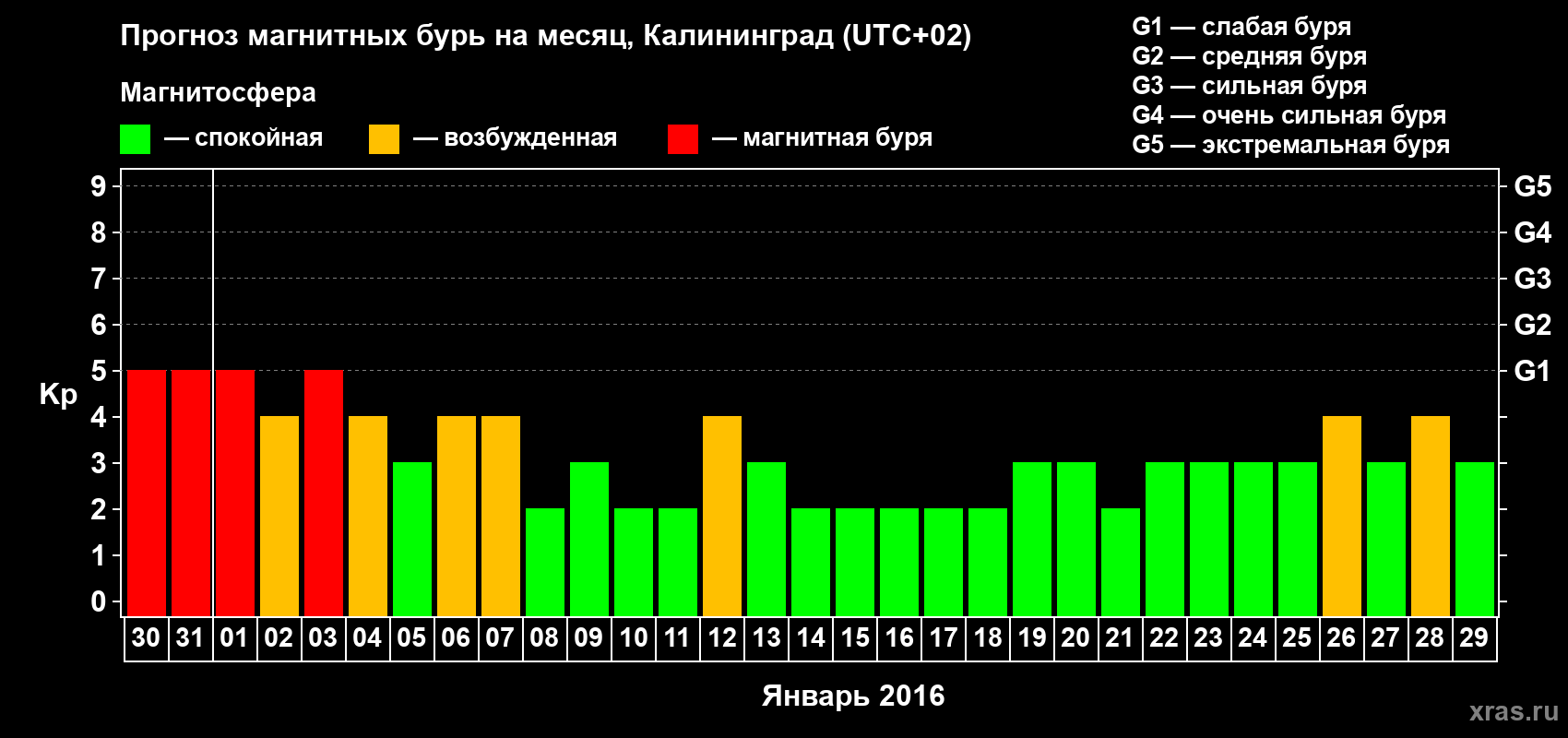 Прогноз максимального суточного геомагнитного индекса Kp на <b>1 месяц</b> (31 день) <b>с 30 декабря 2015 г по 29 января 2016 г</b>