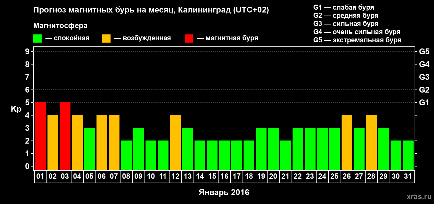 Прогноз максимального суточного геомагнитного индекса Kp на <b>1 месяц</b> (31 день) <b>с 01 января по 31 января 2016 г</b>