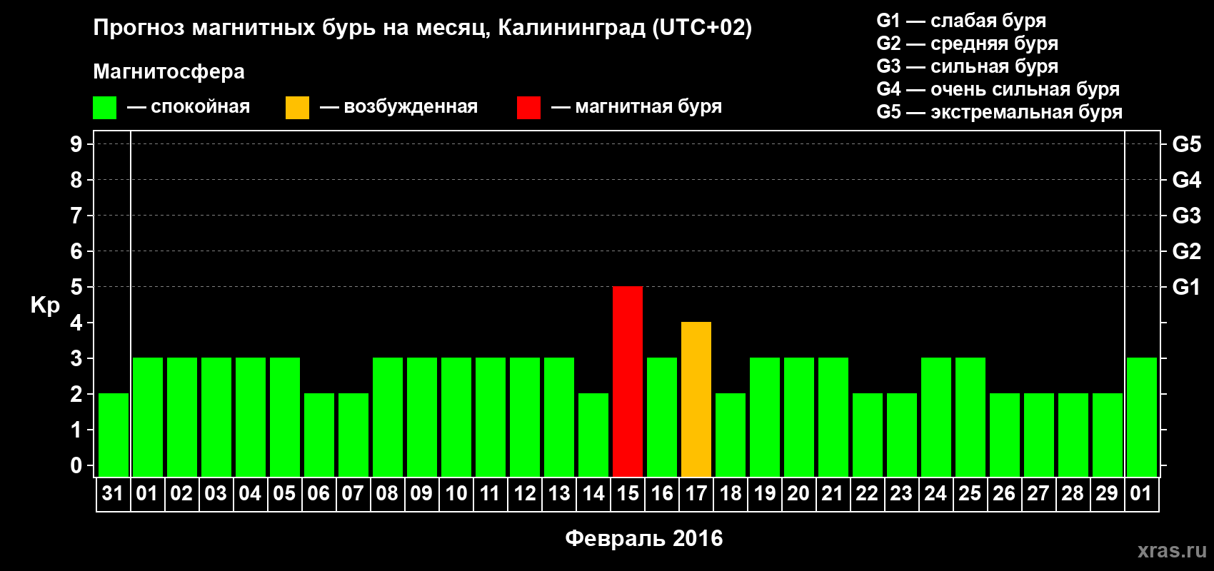 Прогноз максимального суточного геомагнитного индекса Kp на <b>1 месяц</b> (31 день) <b>с 31 января по 01 марта 2016 г</b>