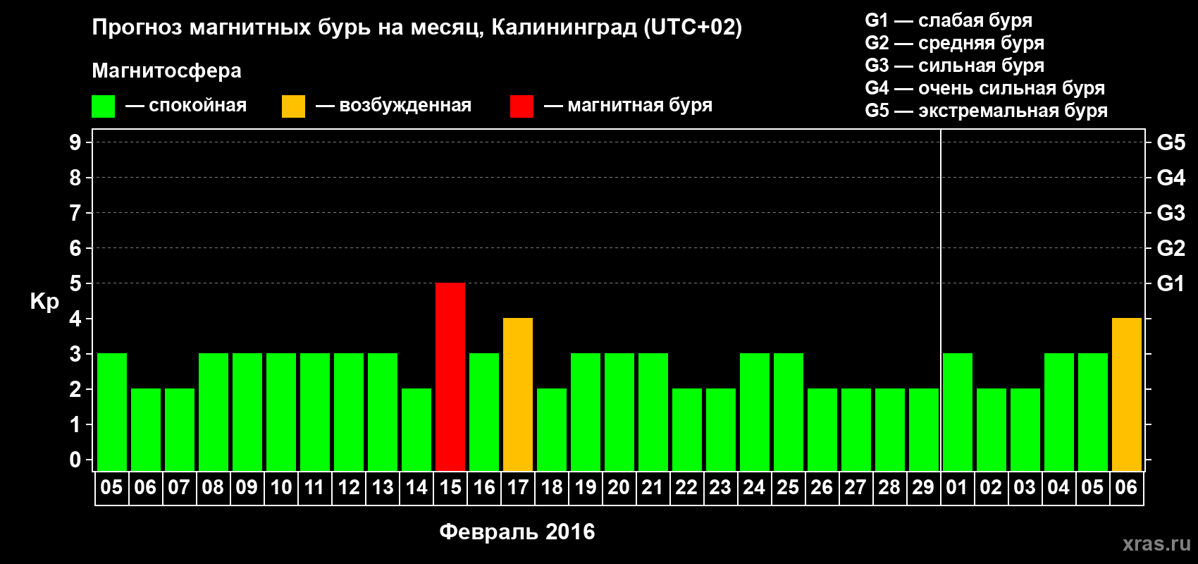 Прогноз максимального суточного геомагнитного индекса Kp на <b>1 месяц</b> (31 день) <b>с 05 февраля по 06 марта 2016 г</b>