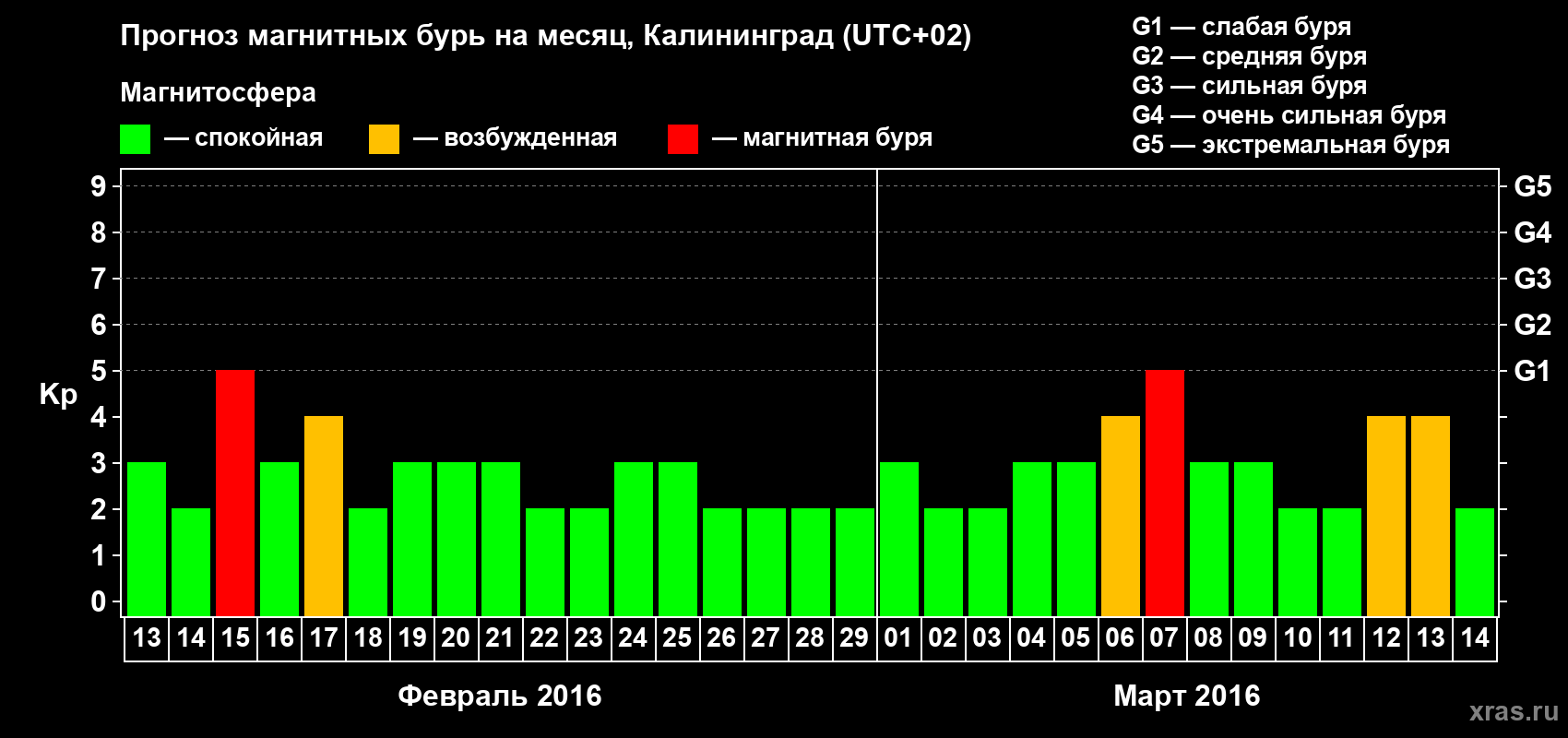 Прогноз максимального суточного геомагнитного индекса Kp на <b>1 месяц</b> (31 день) <b>с 13 февраля по 14 марта 2016 г</b>