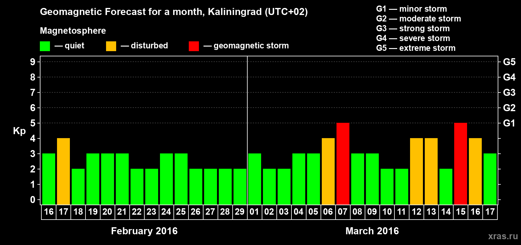 Forecast of the daily maximal value of geomagnetic index Kp for <b>1 month</b> (31 days) <b>from Feb 16, 2016 to Mar 17, 2016</b>