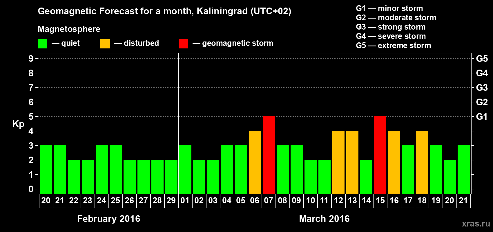 Forecast of the daily maximal value of geomagnetic index Kp for <b>1 month</b> (31 days) <b>from Feb 20, 2016 to Mar 21, 2016</b>