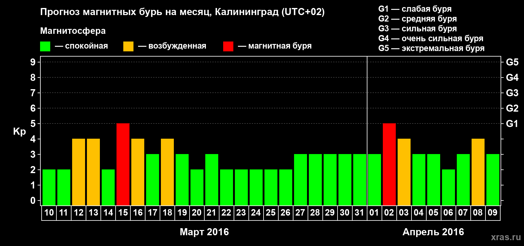 Прогноз максимального суточного геомагнитного индекса Kp на <b>1 месяц</b> (31 день) <b>с 10 марта по 09 апреля 2016 г</b>