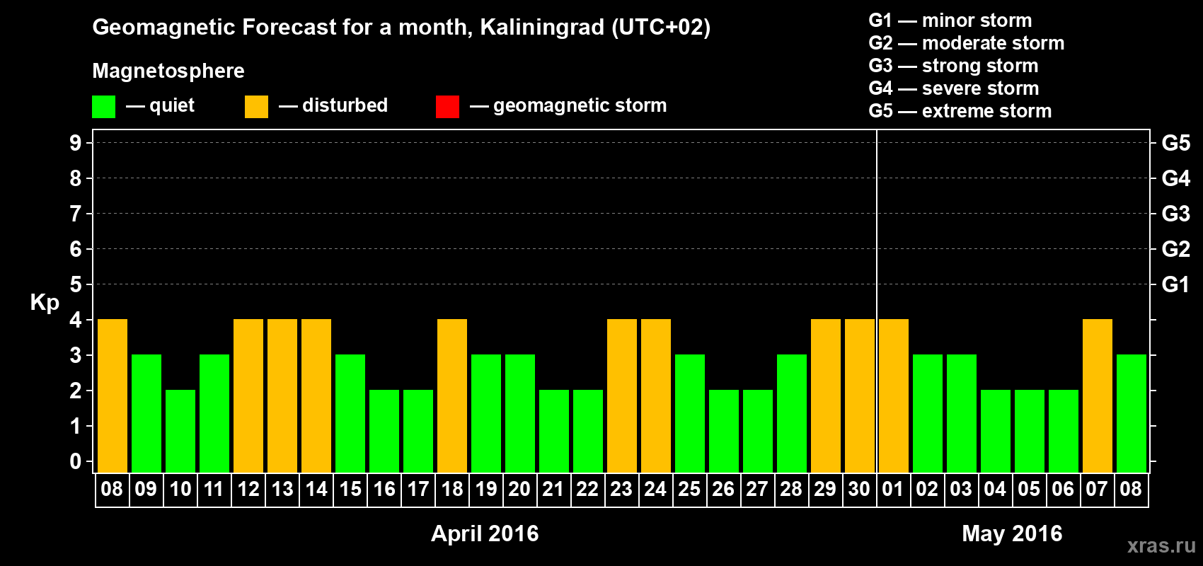 Forecast of the daily maximal value of geomagnetic index Kp for <b>1 month</b> (31 days) <b>from Apr 08, 2016 to May 08, 2016</b>