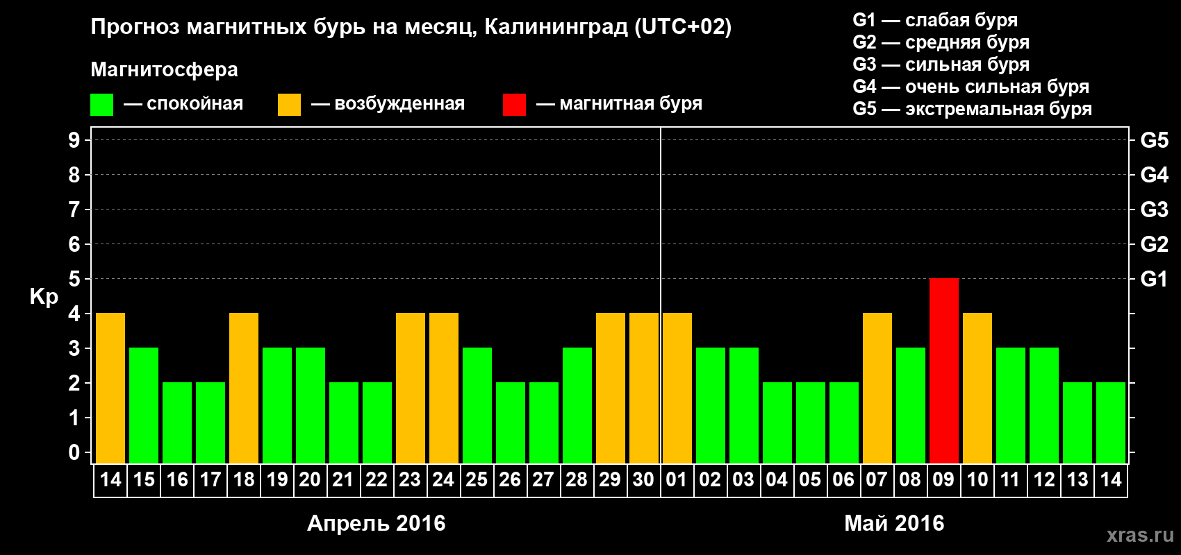 Прогноз максимального суточного геомагнитного индекса Kp на <b>1 месяц</b> (31 день) <b>с 14 апреля по 14 мая 2016 г</b>