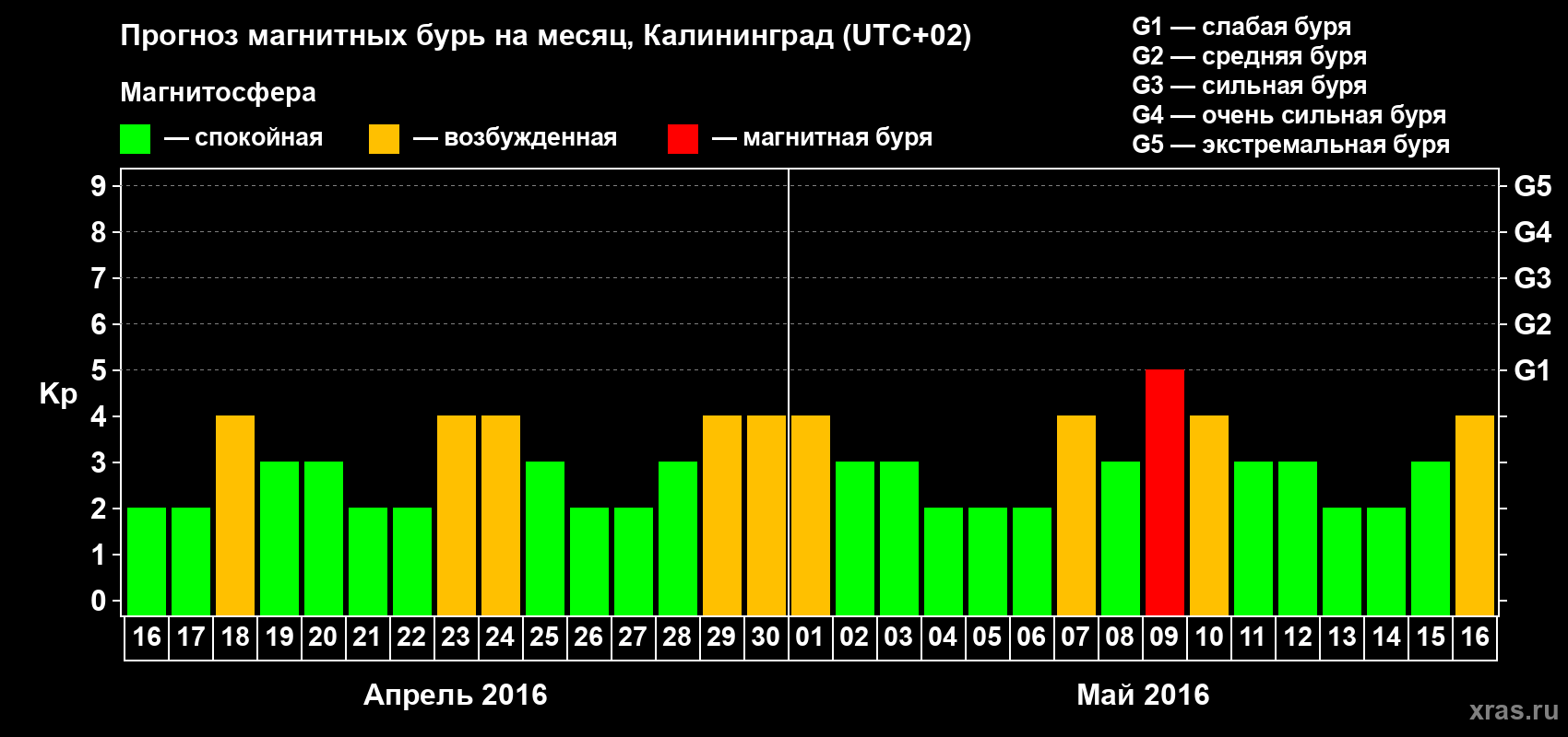 Прогноз максимального суточного геомагнитного индекса Kp на <b>1 месяц</b> (31 день) <b>с 16 апреля по 16 мая 2016 г</b>