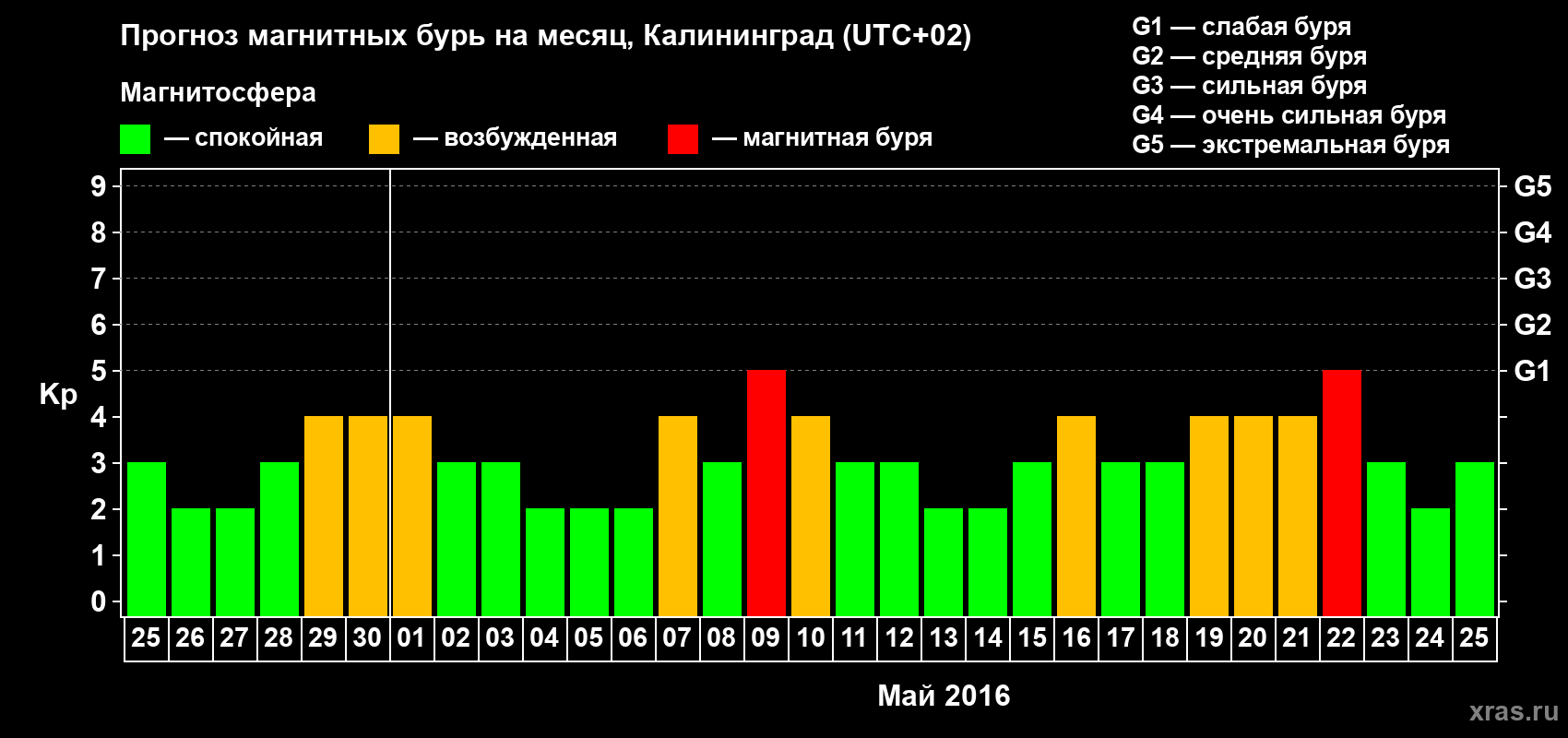 Прогноз максимального суточного геомагнитного индекса Kp на <b>1 месяц</b> (31 день) <b>с 25 апреля по 25 мая 2016 г</b>