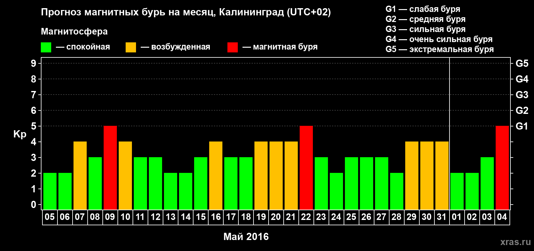 Прогноз максимального суточного геомагнитного индекса Kp на <b>1 месяц</b> (31 день) <b>с 05 мая по 04 июня 2016 г</b>