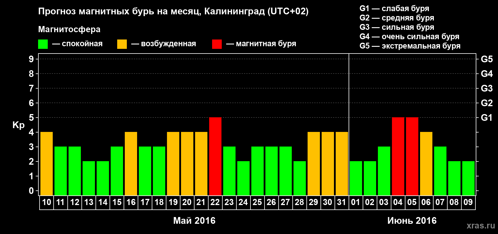 Прогноз максимального суточного геомагнитного индекса Kp на <b>1 месяц</b> (31 день) <b>с 10 мая по 09 июня 2016 г</b>