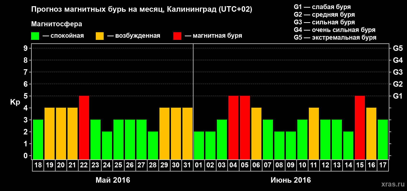 Прогноз максимального суточного геомагнитного индекса Kp на <b>1 месяц</b> (31 день) <b>с 18 мая по 17 июня 2016 г</b>