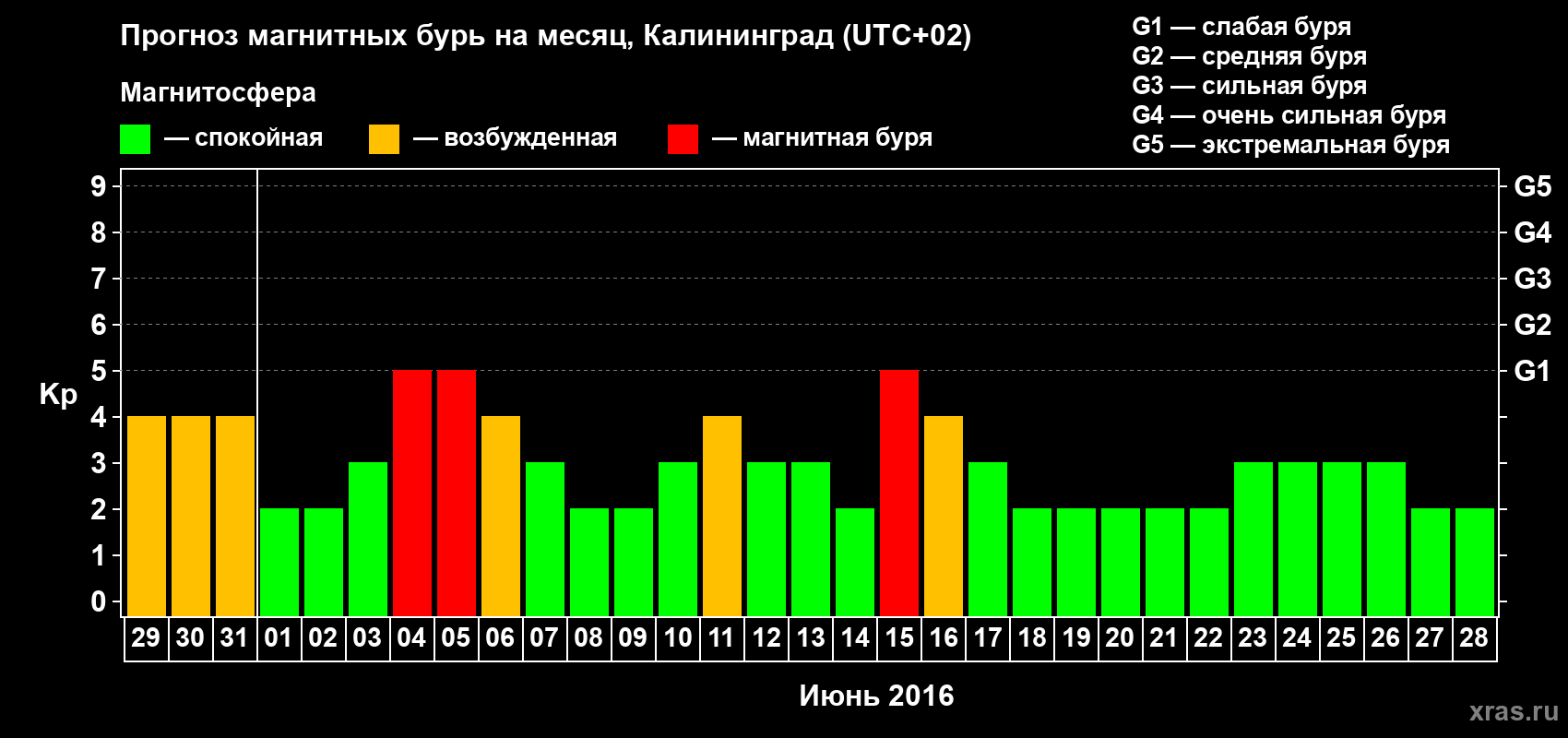 Прогноз максимального суточного геомагнитного индекса Kp на <b>1 месяц</b> (31 день) <b>с 29 мая по 28 июня 2016 г</b>