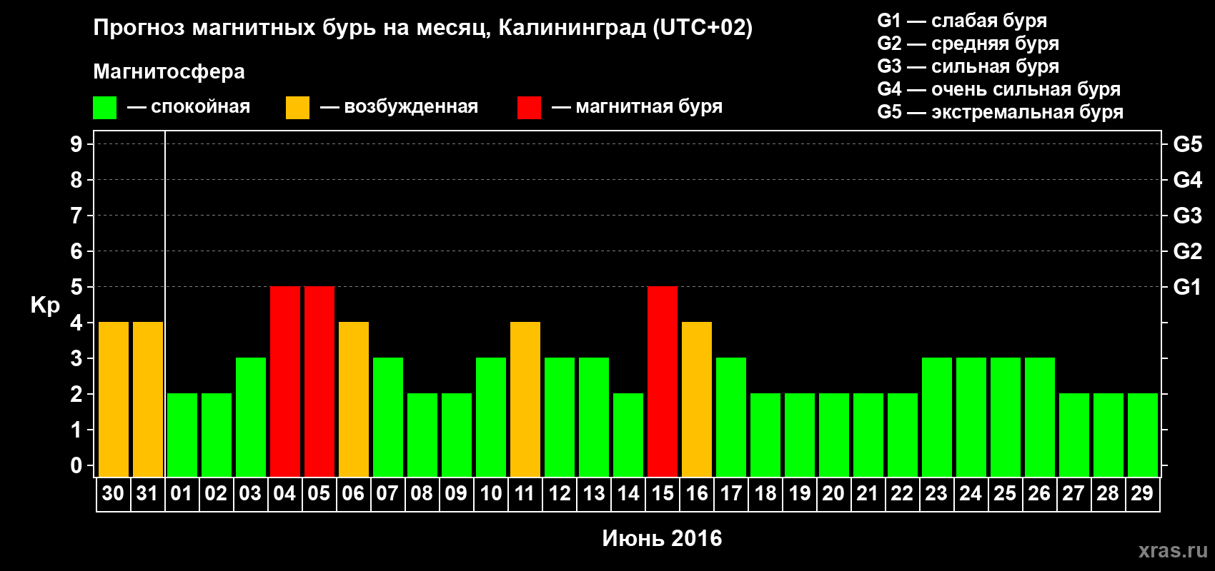 Прогноз максимального суточного геомагнитного индекса Kp на <b>1 месяц</b> (31 день) <b>с 30 мая по 29 июня 2016 г</b>