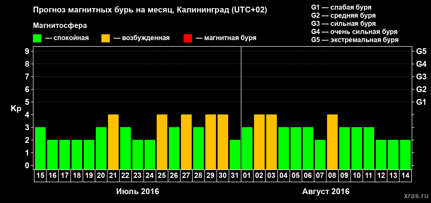 Прогноз максимального суточного геомагнитного индекса Kp на <b>1 месяц</b> (31 день) <b>с 15 июля по 14 августа 2016 г</b>