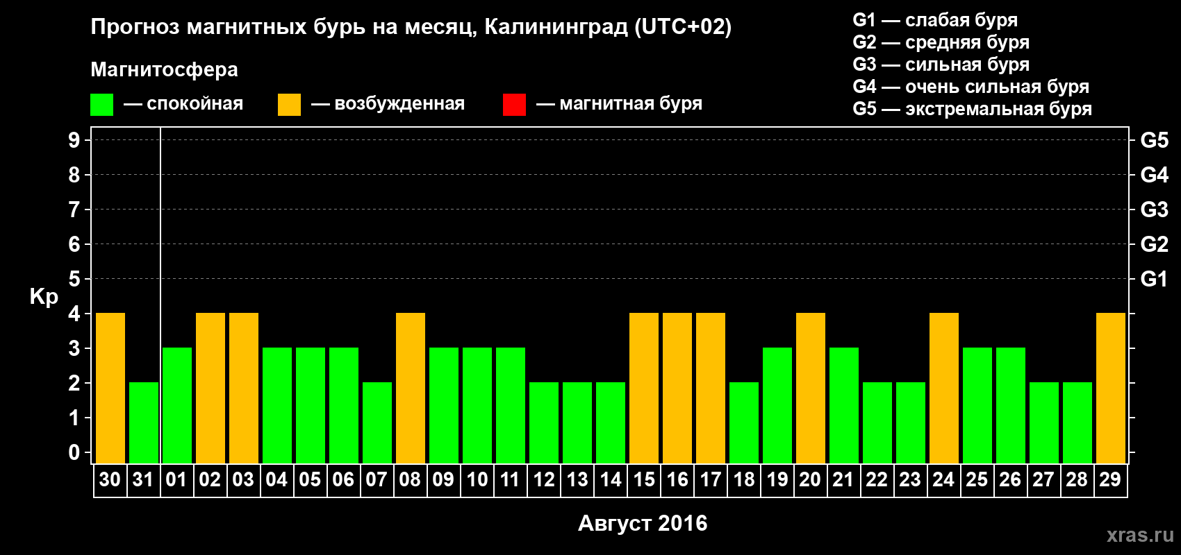 Прогноз максимального суточного геомагнитного индекса Kp на <b>1 месяц</b> (31 день) <b>с 30 июля по 29 августа 2016 г</b>