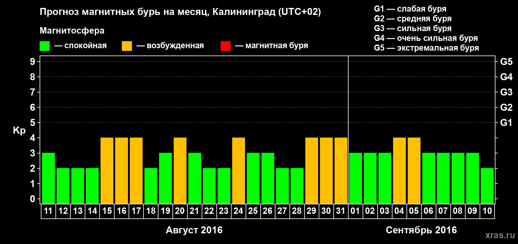 Прогноз максимального суточного геомагнитного индекса Kp на <b>1 месяц</b> (31 день) <b>с 11 августа по 10 сентября 2016 г</b>