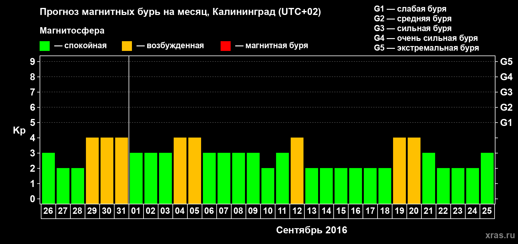 Прогноз максимального суточного геомагнитного индекса Kp на <b>1 месяц</b> (31 день) <b>с 26 августа по 25 сентября 2016 г</b>