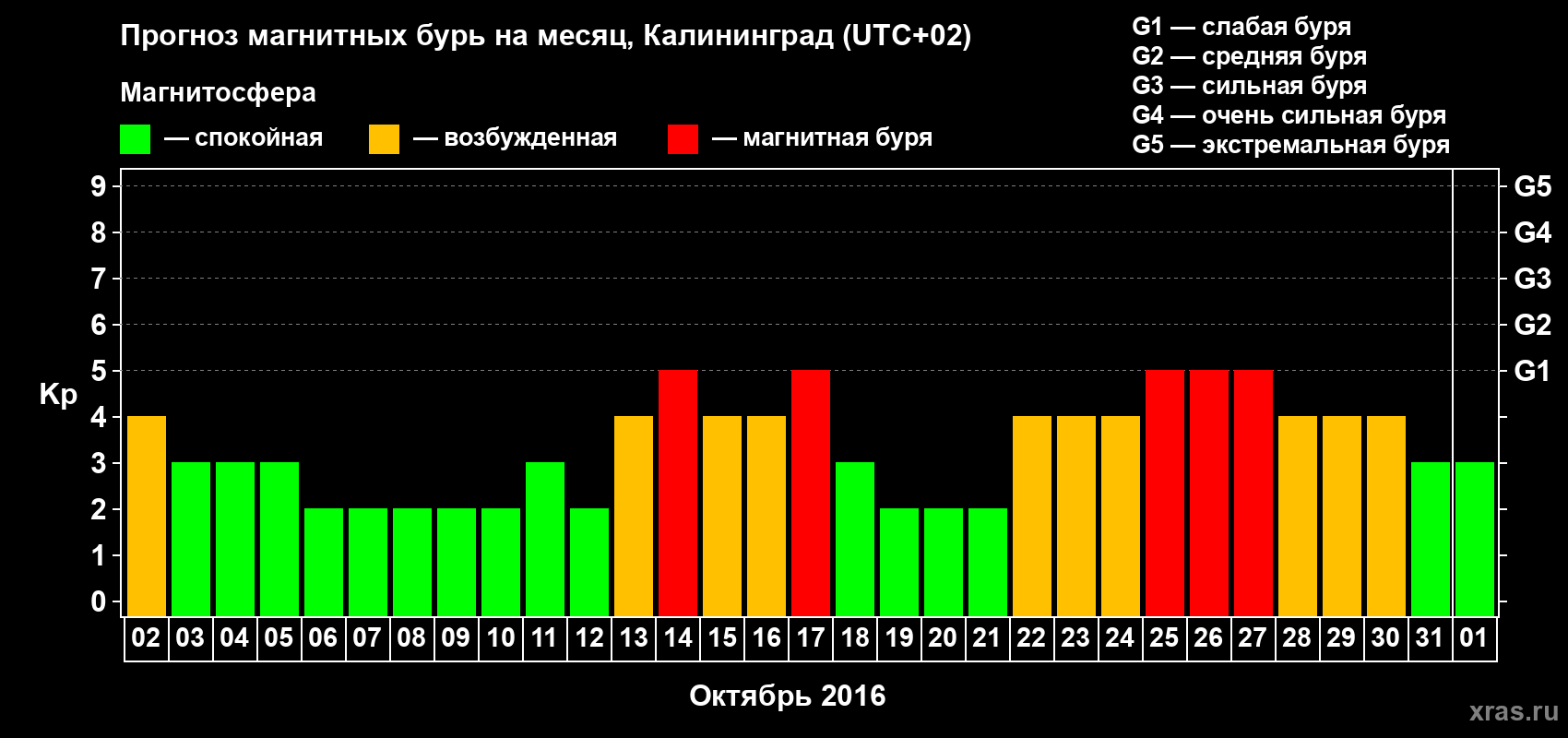 Прогноз максимального суточного геомагнитного индекса Kp на <b>1 месяц</b> (31 день) <b>с 02 октября по 01 ноября 2016 г</b>