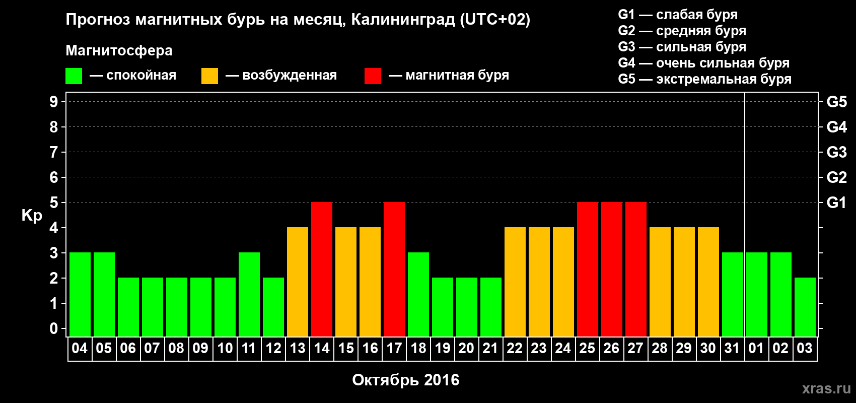 Прогноз максимального суточного геомагнитного индекса Kp на <b>1 месяц</b> (31 день) <b>с 04 октября по 03 ноября 2016 г</b>