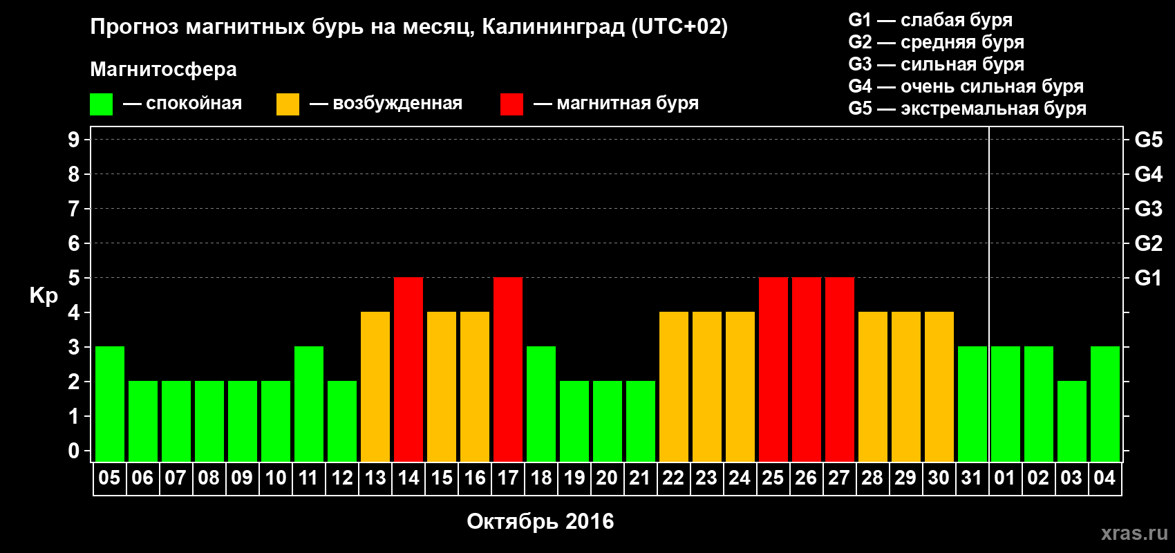 Прогноз максимального суточного геомагнитного индекса Kp на <b>1 месяц</b> (31 день) <b>с 05 октября по 04 ноября 2016 г</b>