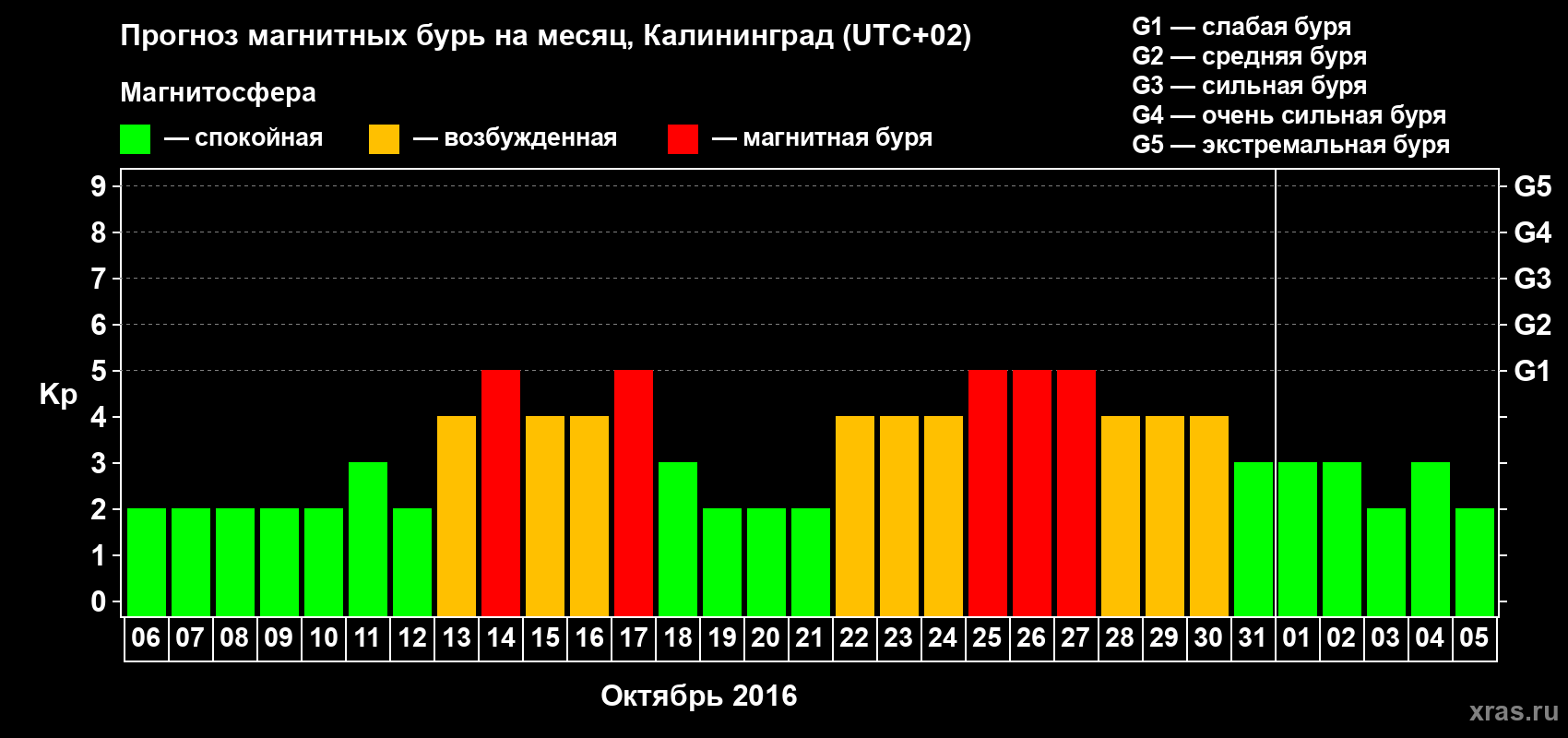 Прогноз максимального суточного геомагнитного индекса Kp на <b>1 месяц</b> (31 день) <b>с 06 октября по 05 ноября 2016 г</b>