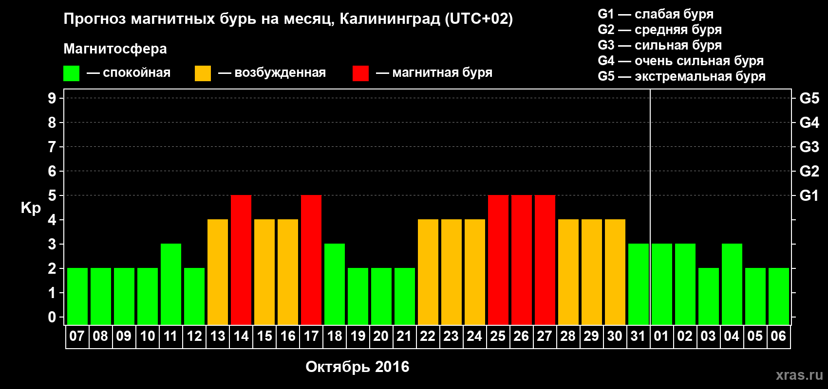 Прогноз максимального суточного геомагнитного индекса Kp на <b>1 месяц</b> (31 день) <b>с 07 октября по 06 ноября 2016 г</b>