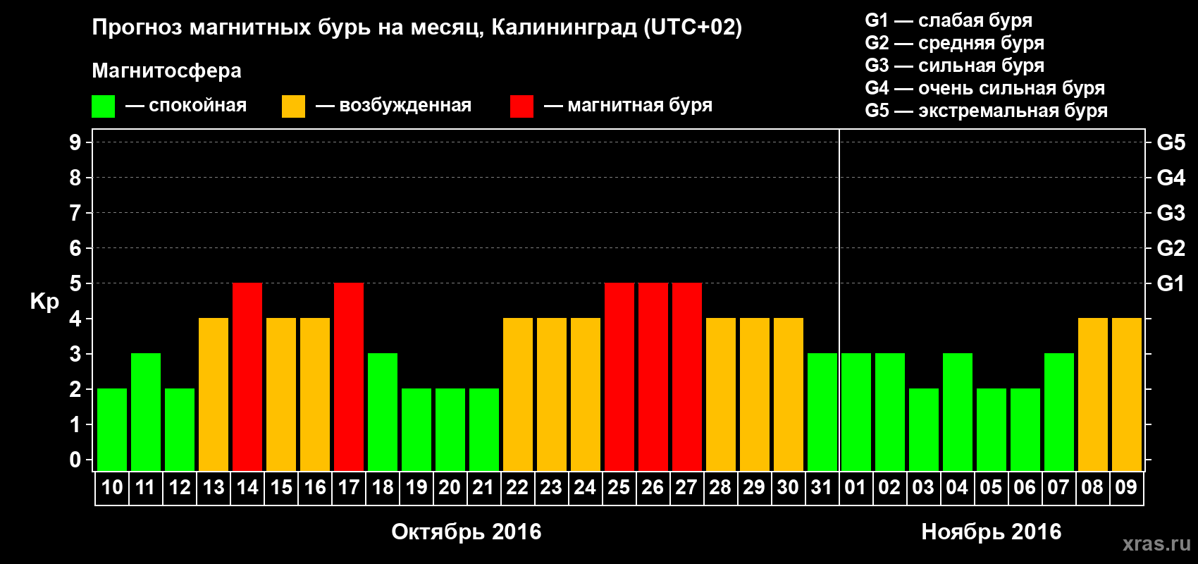 Прогноз максимального суточного геомагнитного индекса Kp на <b>1 месяц</b> (31 день) <b>с 10 октября по 09 ноября 2016 г</b>