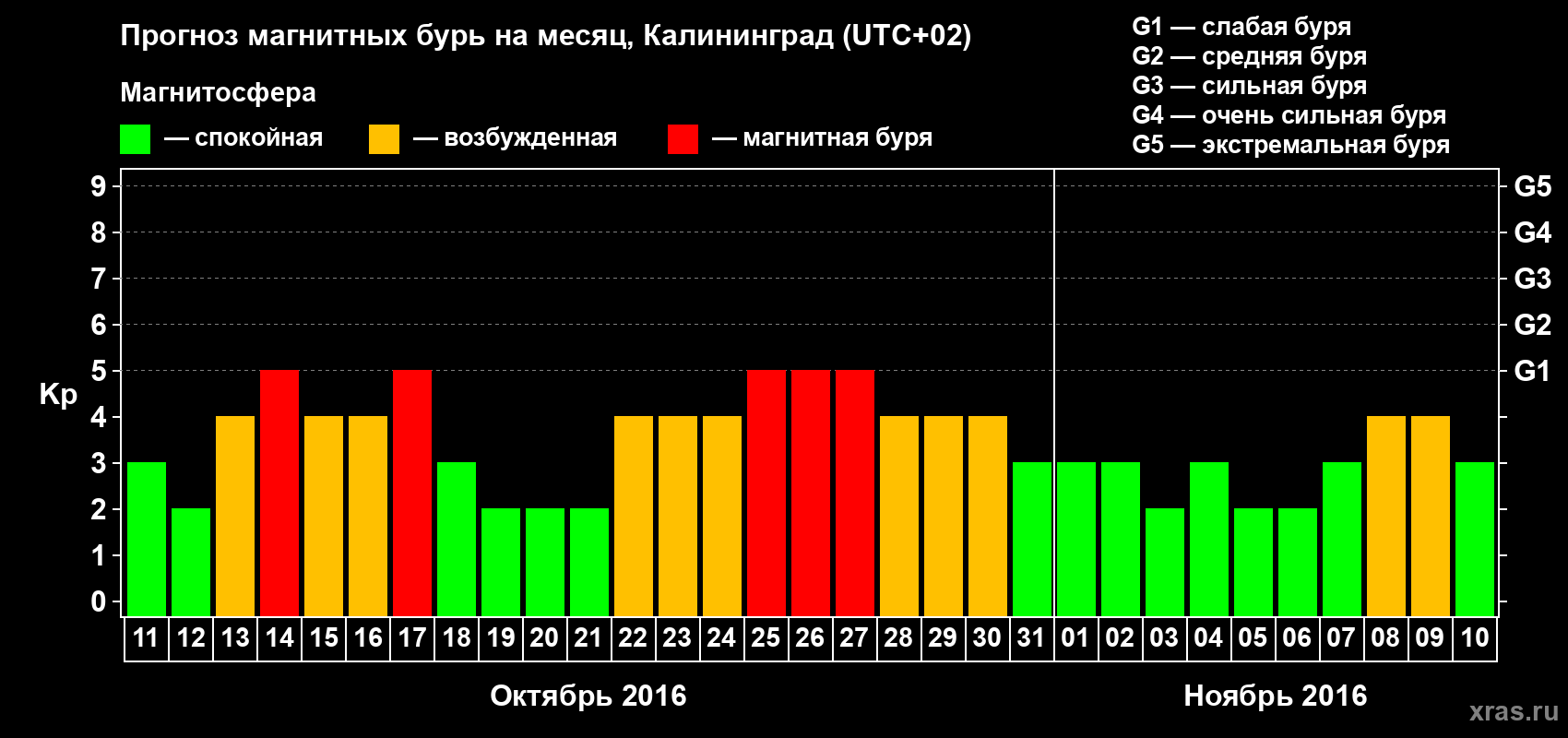 Прогноз максимального суточного геомагнитного индекса Kp на <b>1 месяц</b> (31 день) <b>с 11 октября по 10 ноября 2016 г</b>