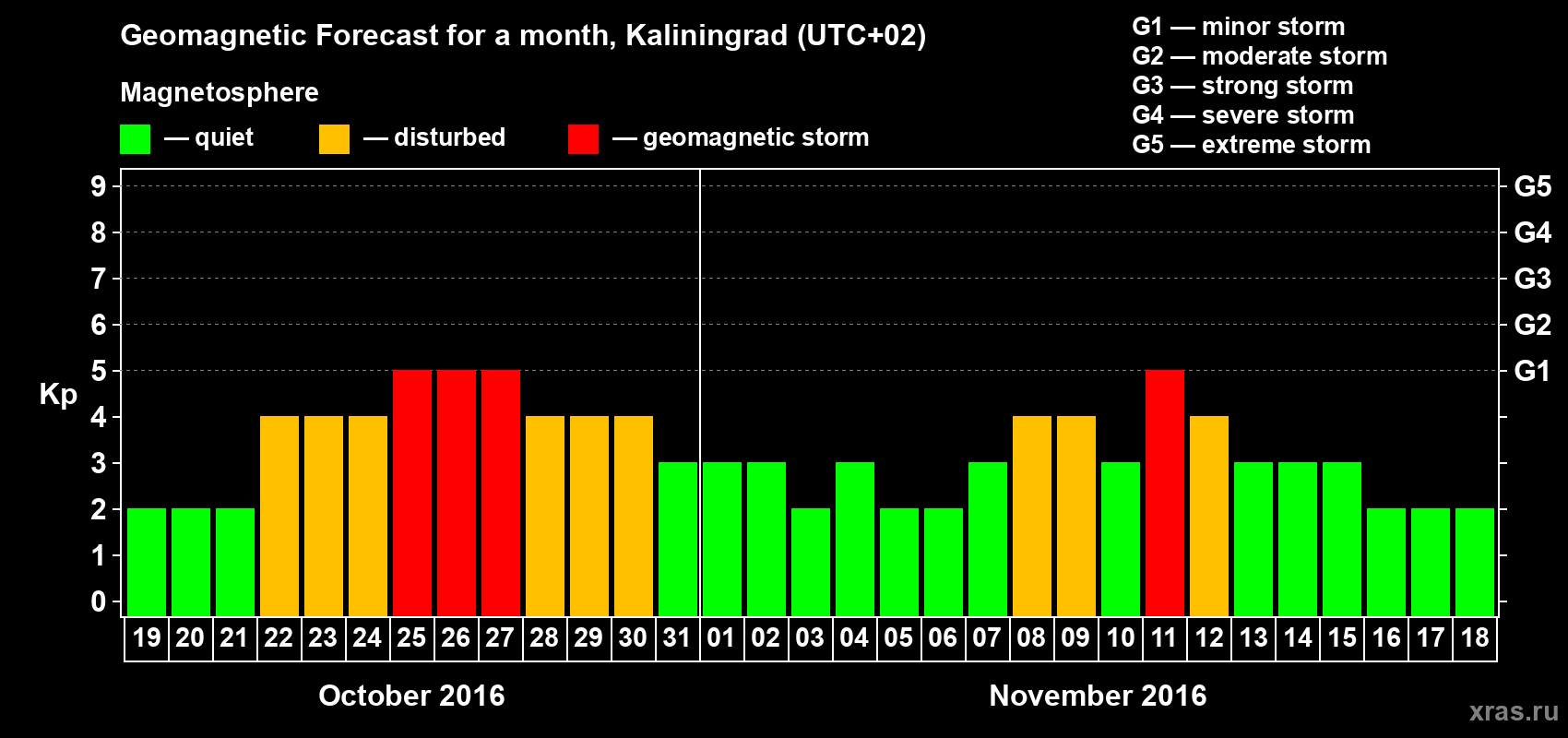 Forecast of the daily maximal value of geomagnetic index Kp for <b>1 month</b> (31 days) <b>from Oct 19, 2016 to Nov 18, 2016</b>