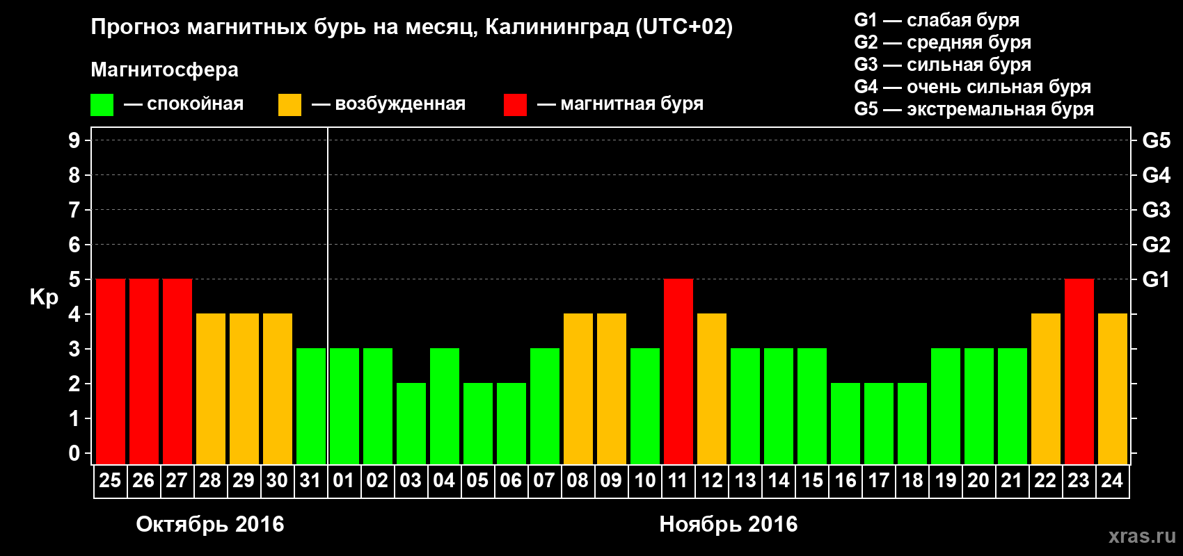 Прогноз максимального суточного геомагнитного индекса Kp на <b>1 месяц</b> (31 день) <b>с 25 октября по 24 ноября 2016 г</b>