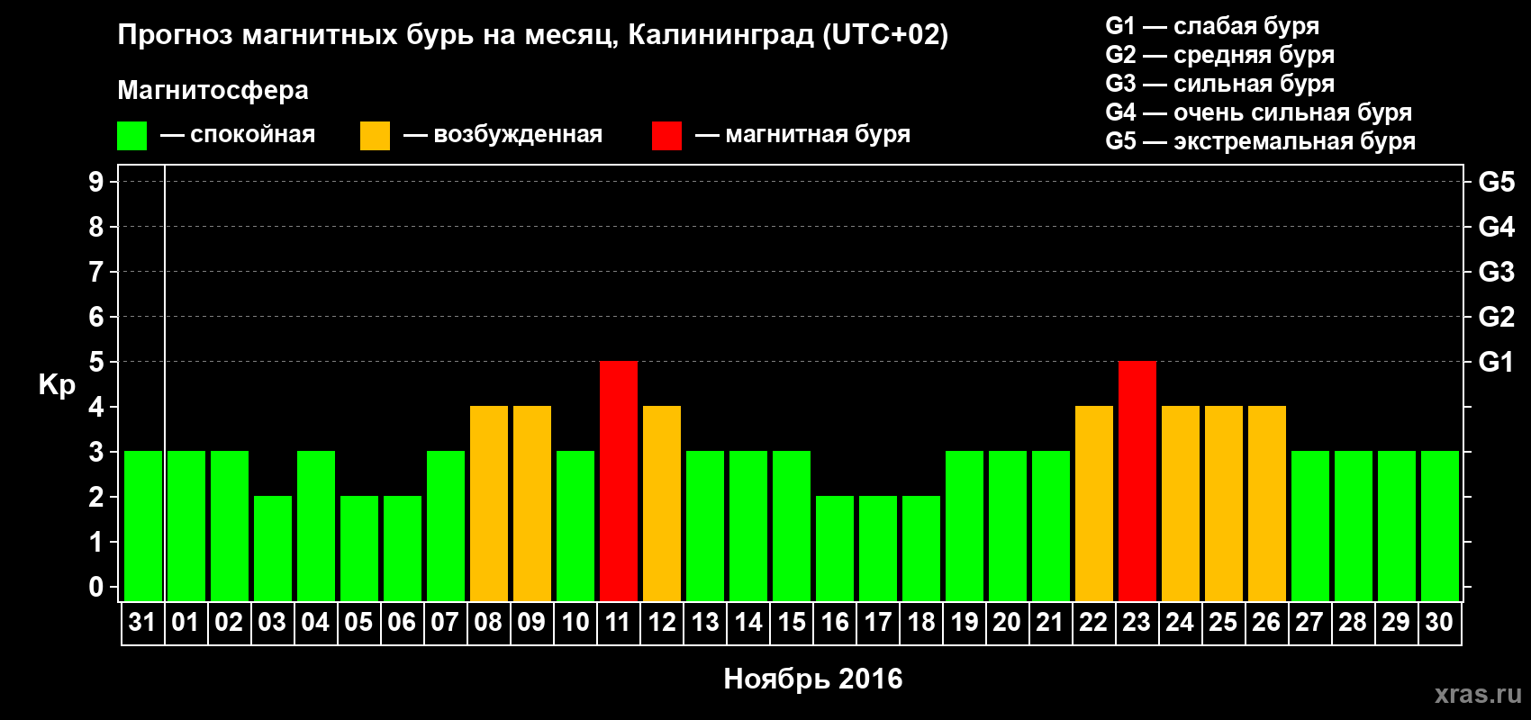 Прогноз максимального суточного геомагнитного индекса Kp на <b>1 месяц</b> (31 день) <b>с 31 октября по 30 ноября 2016 г</b>