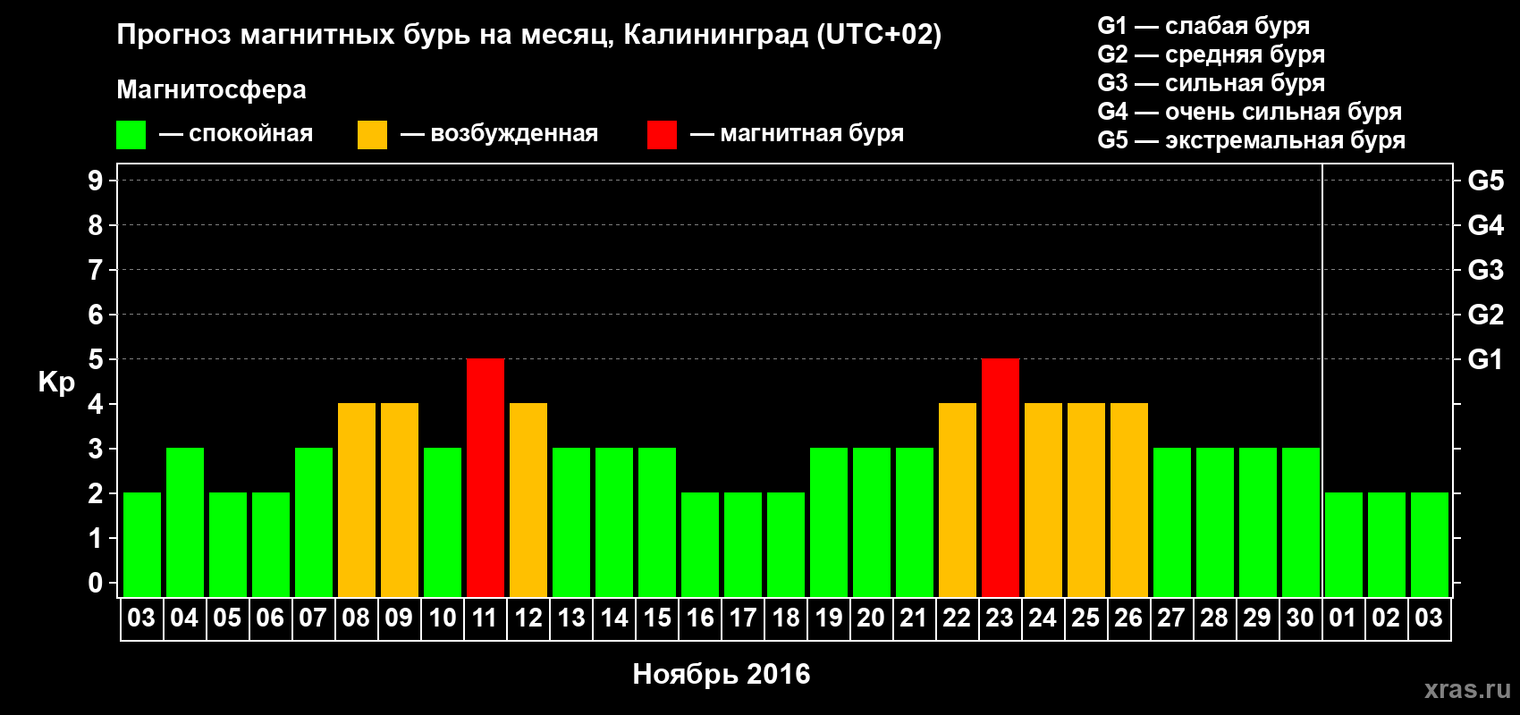 Прогноз максимального суточного геомагнитного индекса Kp на <b>1 месяц</b> (31 день) <b>с 03 ноября по 03 декабря 2016 г</b>