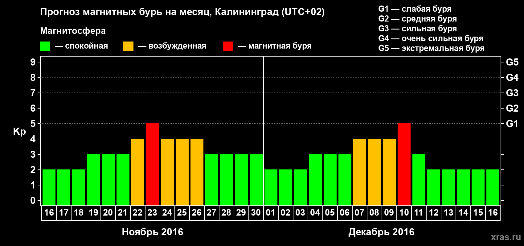 Прогноз максимального суточного геомагнитного индекса Kp на <b>1 месяц</b> (31 день) <b>с 16 ноября по 16 декабря 2016 г</b>