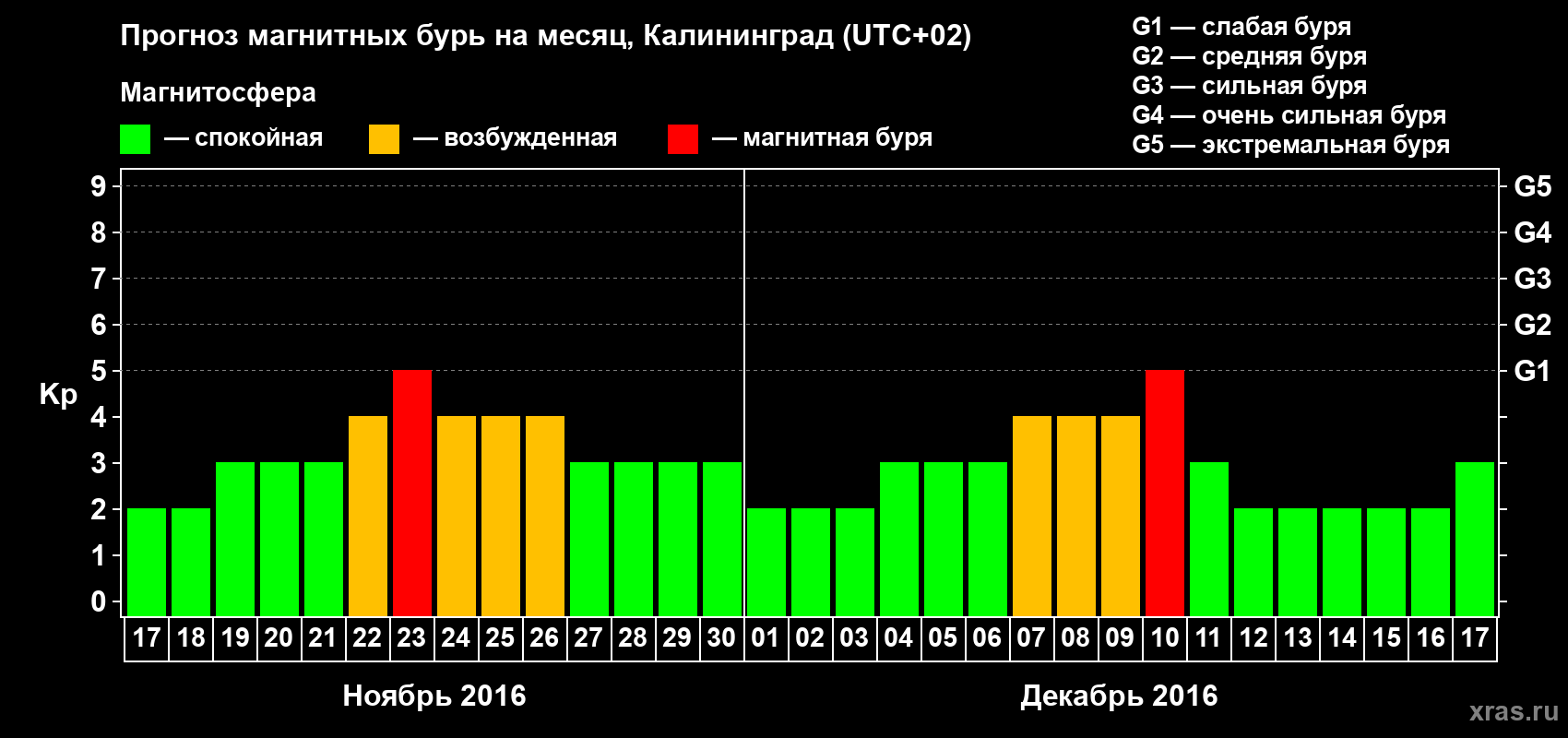 Прогноз максимального суточного геомагнитного индекса Kp на <b>1 месяц</b> (31 день) <b>с 17 ноября по 17 декабря 2016 г</b>