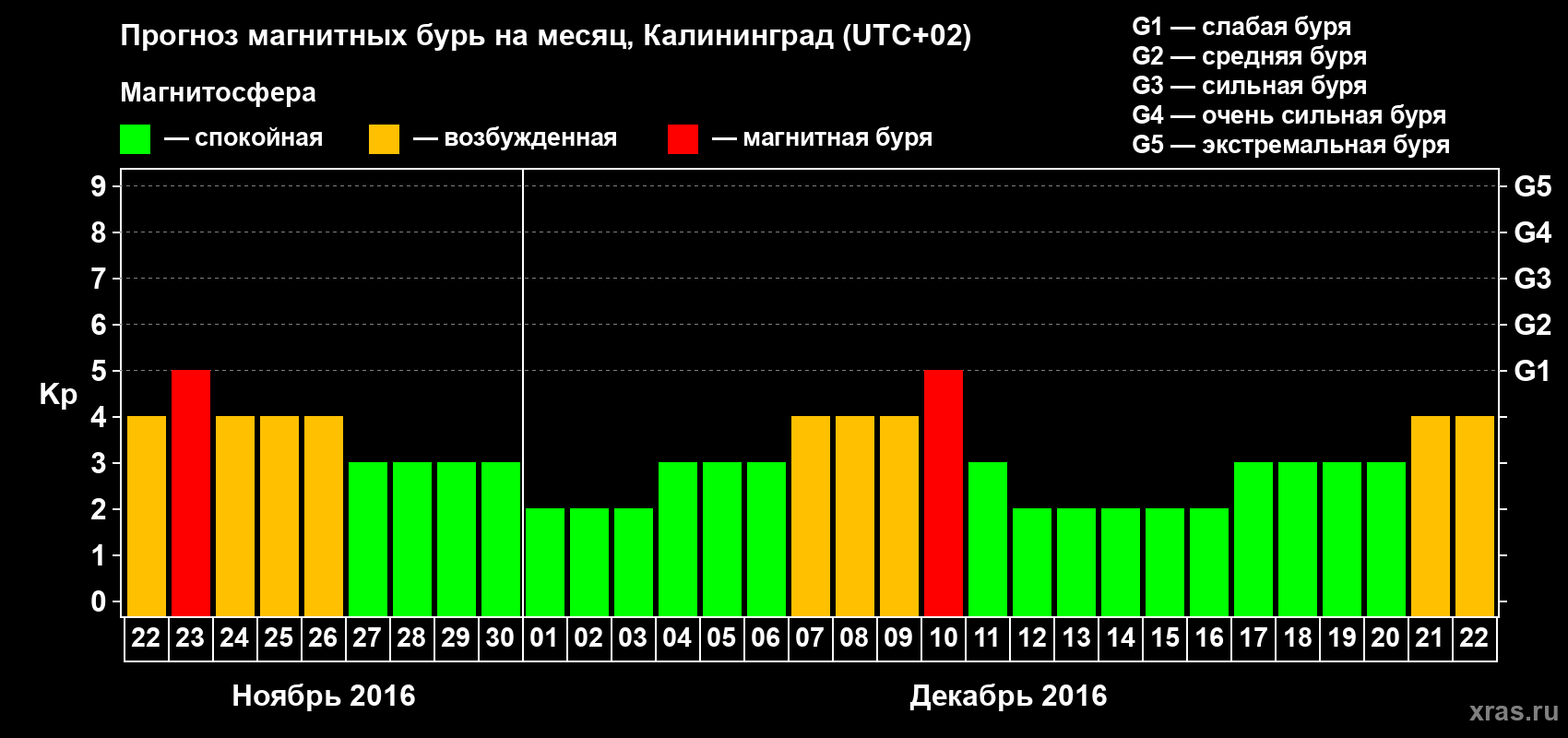 Прогноз максимального суточного геомагнитного индекса Kp на <b>1 месяц</b> (31 день) <b>с 22 ноября по 22 декабря 2016 г</b>