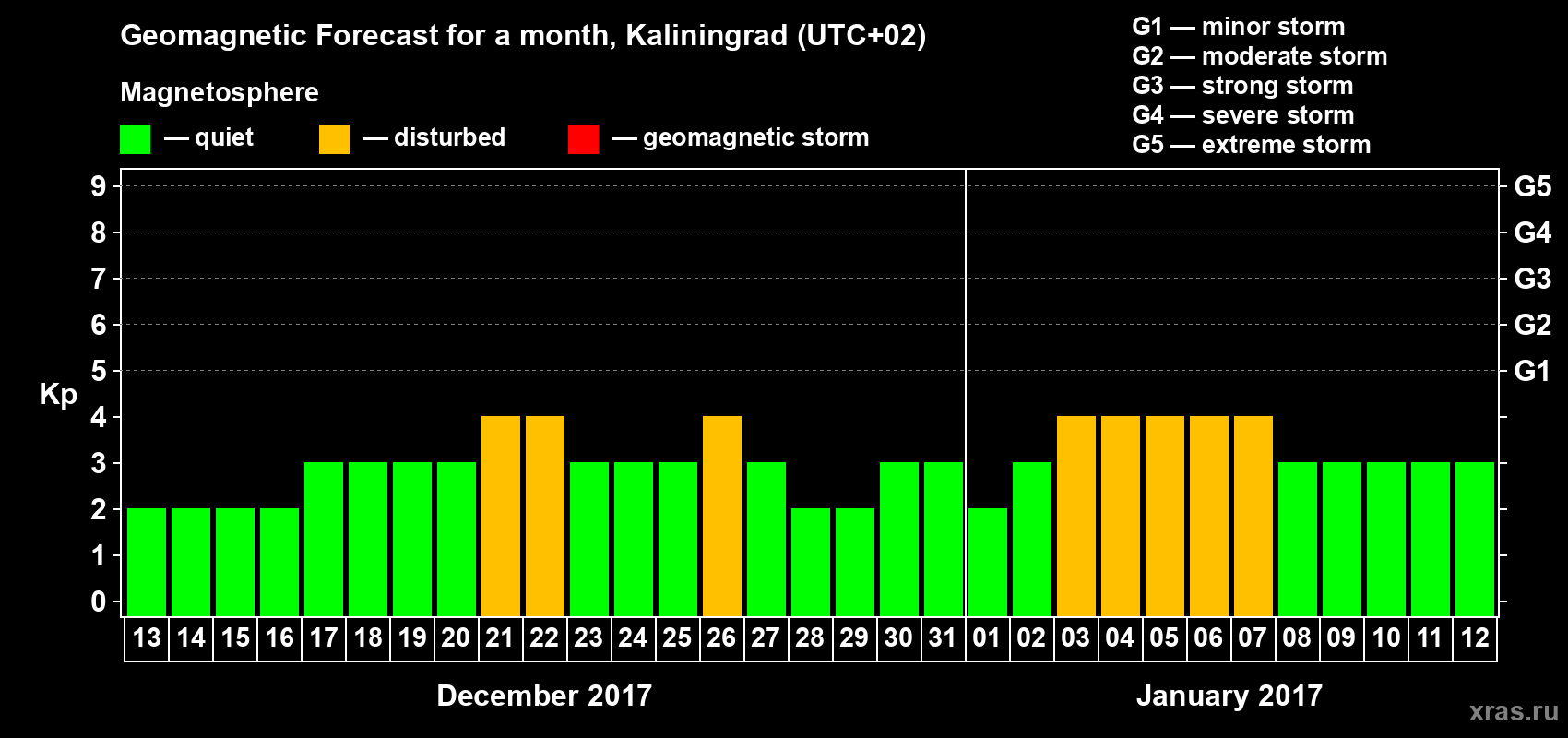 Forecast of the daily maximal value of geomagnetic index Kp for <b>1 month</b> (31 days) <b>from Dec 13, 2016 to Jan 12, 2017</b>